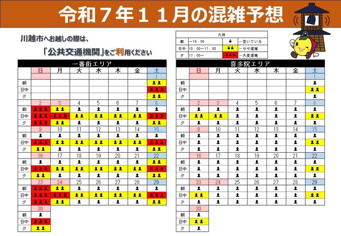令和7年11月の混雑予想です。一番街エリアは、平日休日問わず、日中に混雑が見られます。特に土曜日、日曜日、祝日の日中は大変な混雑が予想されます。喜多院周辺エリアは、主に土曜日の日中に混雑が見られます。