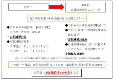 例2.令和6年度住民税所得割課税世帯に属している「合計所得金額48万円超で令和6年度住民税均等割のみ課税者」の場合のイメージ図。詳細は解説文章を参照してください。