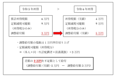 例1.令和5年所得に比べ、令和6年所得が減少したことにより、「令和6年分推計所得税額（令和5年所得）」の方が「令和6年分所得税額（令和6年所得）」より多くなった場合のイメージ図。詳細は解説文章を参照してください。