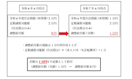 例3.税の更生（修正申告）により、令和6年度分個人住民税所得割が減少した場合のイメージ図。詳細は解説文章を参照してください。