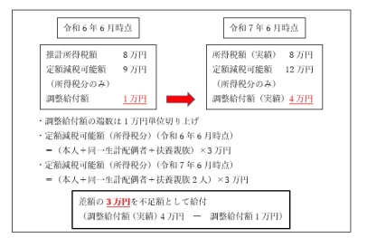 例4.こどもの出生等により、扶養親族が増加した場合のイメージ図。詳細は解説文章を参照してください。