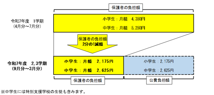 学校給食費2分の1減額のイメージ図　学校給食費の保護者の負担額が、令和7年度2学期、3学期は1学期の2分の1の月額となります。小学生は月額4，350円から2,175円、中学生は月額5,250円から2,625円です。残りの2分の1は公費で負担します。中学生には、特別支援学校の生徒も含みます。