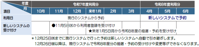 令和7年度利用分は現行のシステムから予約してください。令和8年度利用分は新しいシステムから予約してください。12月25日までに現行システムで行った予約は、新しいシステムへ自動で引き継ぎします。12月26日以降は、現行システムで令和8年度分の抽選・予約の受け付けや変更等ができなくなります。