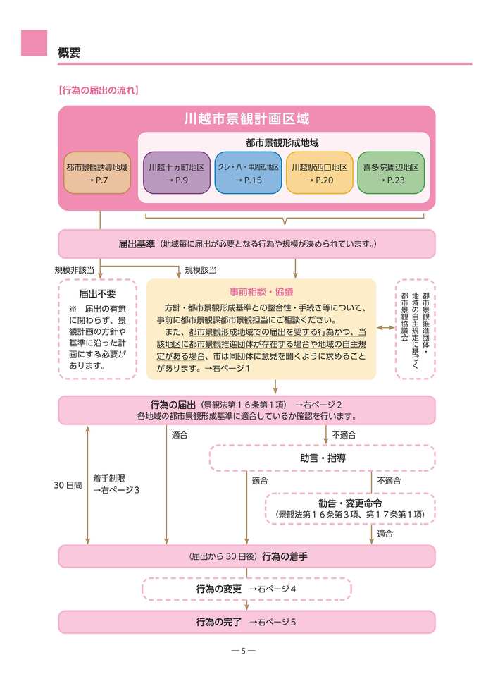 届出の流れのイメージ。詳細は、ダウンロードファイル　景観計画区域内における行為の届出に関するガイドライン5ページをご確認ください。