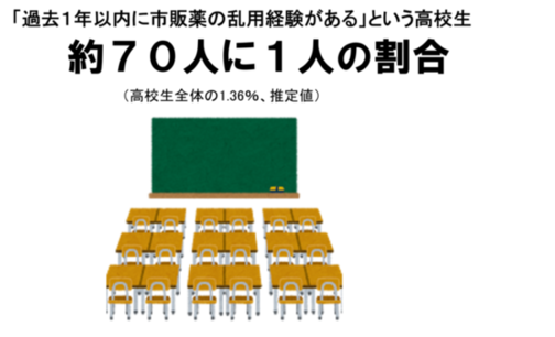 過去1年以内に市販薬の乱用経験があるという高校生の割合が70人に1人の割合であることを示したイラスト