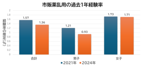 全国高校生調査における市販薬乱用の過去1年経験率の2021年及び2024年の男女別のグラフ。2021年は男子1.21％、女子1.73％、合計1.57％で、2024年は男子0.93％、女子1.71％、合計1.36％。