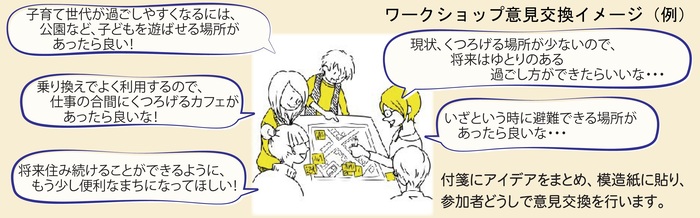 イラスト　ワークショップ意見交換イメージ（例）　付箋にアイデアをまとめ、模造紙に貼り、参加者どうしで意見交換を行います。