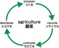 画像：農業を核とした、そだてる（cultivate）、とどける（disetribute）、つくる（process）、リサイクル（recycle）のサイクルを表した図