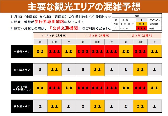 一番街エリアは朝と夕方にやや混雑し、日中は大変混雑する予想です。また11月1日から3日は一番街の歩行者天国を試行的に実施します。喜多院周辺エリアや伊佐沼周辺エリアの朝と夕方は空いており、日中にやや混雑が予想されます。氷川神社・本丸御殿エリアは、朝と夕方にやや混雑し、日中は大変な混雑する予想です。