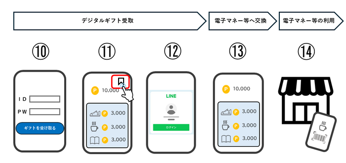 イラスト：スマートフォンでの受け取り手順イメージ（デジタルギフトの受け取りから電子マネー等の利用まで）