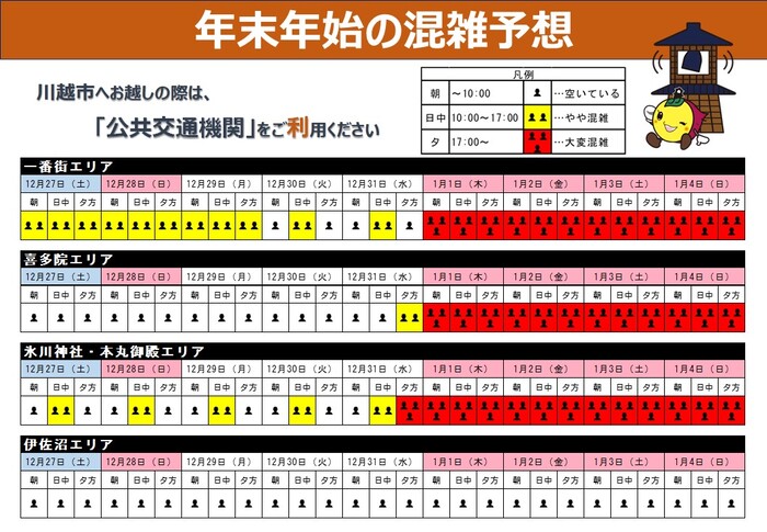 一番街エリアは年末に混雑が多く見られ、年始は終日大変な混雑となる予想です。喜多院周辺エリアは、年末は終日空いており、年始は終日大変な混雑となる予想です。氷川神社・本丸御殿エリアは、年末の日中に混雑が見られ、年始は終日大変な混雑となる予想です。伊佐沼エリアは年末年始に混雑は見られません。