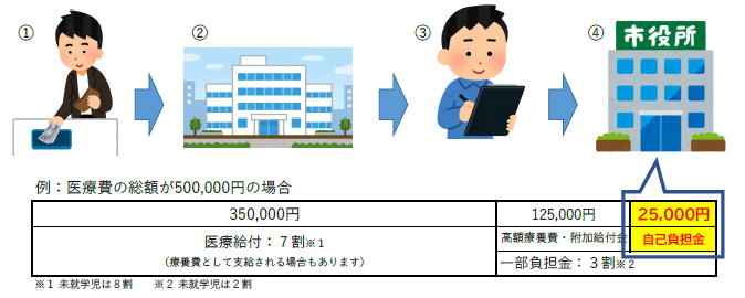 イラスト:医療費の支払いから払戻しまでの流れ。医療費の総額が500,000円の場合のイメージ図