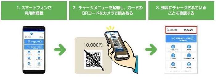 チャージ方法を説明するイラスト　1．スマートフォンで利用者登録　2．チャージメニューを起動し、カードのQRコードをカメラで読み取る　3．残高にチャージされていることを確認する