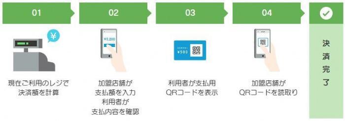 1．現在ご利用のレジで決済額を計算　2．加盟店舗が支払額を入力し、利用者が支払内容を確認　3．利用者が支払用QRコードを表示　4．加盟店舗がQRコードを読取り、決済完了