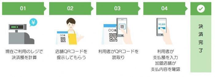 1．現在ご利用のレジで決済額を計算　2．店舗QRコードを提示してもらう　3．利用者がQRコードを読み取り　4．利用者が支払額を入力し、加盟店舗が支払い内容を確認、決済完了