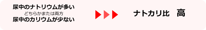 （どちらかまたは両方）尿中のナトリウムが多い、尿中のカリウムが少ないとナトカリ比は高くなる