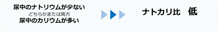 （どちらかまたは両方）尿中のナトリウムが少ない、尿中のカリウムが多いとナトカリ比は低くなる