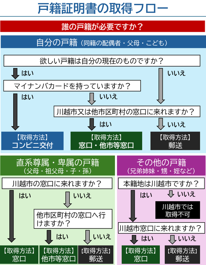 戸籍証明書の取得フロー