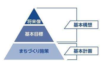 プランの構成を表す図：第4次レインボープランは、将来像及び基本目標を含む基本構想とまちづくり施策を含む基本計画で構成