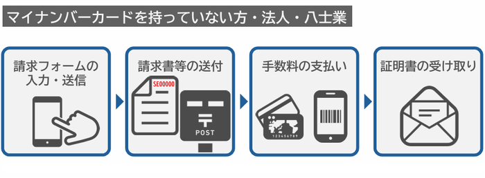 画像：マイナンバーカードを持っていない方・法人・八士業向けの手続き案内