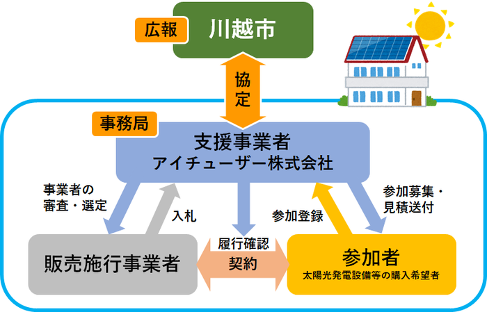 共同購入事業の概要図。川越市とアイチューザー株式会社が協定を締結し、川越市は事業の広報を担当、アイチューザー株式会社は事務局として参加者の募集、参加者への見積もり送付、販売施工事業者の審査、選定を行います。参加者は見積もり内容を確認し、販売施工事業者と契約の上、太陽光発電設備等を設置します。