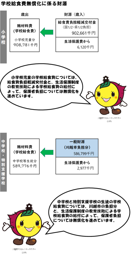 学校給食費無償化に係る財源の説明です。小学校児童は、国から2分の1、県から2分の1の交付金と、生活保護制度による学校給食費の給付によって、無償化を進めています。中学校と特別支援学校の生徒は、川越市の負担分と生活保護制度による学校給食費の給付によって、無償化を進めています。
