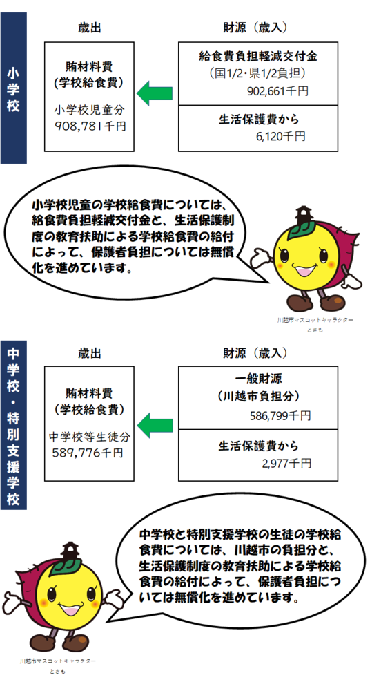 学校給食費無償化に係る財源　小学校児童は、国から2分の1、県から2分の1の交付金と、生活保護制度による学校給食費の給付によって、無償化を進めています。中学校と特別支援学校の生徒は、川越市の負担分と生活保護制度による学校給食費の給付によって、無償化を進めています。