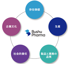 武州製薬株式会社の5つの約束である「存在価値」「生産」「社会的責任」「企業文化」「製品と業務の品質」を表すイメージ画像。