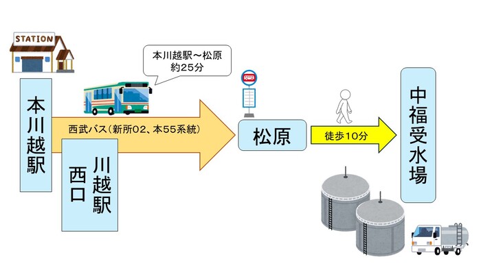 中福受水場までのアクセス図(本川越駅または川越駅西口から西武バス(新所02、本55系統)乗車、松原停留所下車(本川越駅から松原までは約25分)。松原停留所から中福入水上まで徒歩10分)