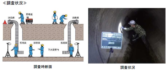 作業員が下水道管内に入り管路の状況を目視調査している断面イラスト及び状況写真