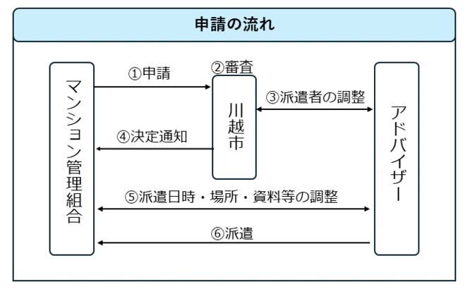手続き申請の流れ