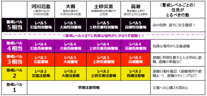 新たな防災気象情報