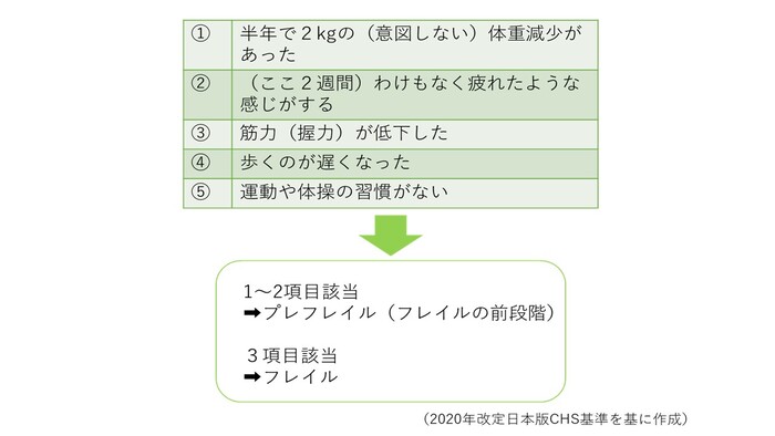 イラスト:(1)半年で2kgの意図しない体重減少。(2)ここ2週間わけもなく疲れたような感じがする。(3)筋力(握力)が低下した。(4)歩くのが遅くなった。(5)運動や体操の習慣がない。これらの1から2つ該当した方は、フレイルの前段階であるプレフレイル。3つ以上該当した方は、フレイルに当てはまる。