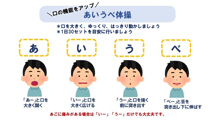 イラスト:あいうべ体操。「あー」と大きく口を開く。「いー」と大きく口を広げる。「うー」と口を強く前に突き出す。「べー」と舌を突き出し下に伸ばす。口を大きく、ゆっくり、はっきり動かしましょう。1日30セットを目安に行いましょう。あごに痛みがある場合は、「いー」「うー」だけでも大丈夫です。
