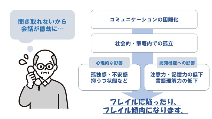 イラスト:聞き取れないから会話が億劫になり、コミュニケーションが困難化する。社会的、家庭内での孤立に繋がり、孤独感や不安感、抑うつ状態などの心理的な影響や、注意力、記憶力の低下、言語理解力の低下などの認知機能へ影響を及ぼす。この結果、フレイルに陥ったり、フレイル傾向になることがある。