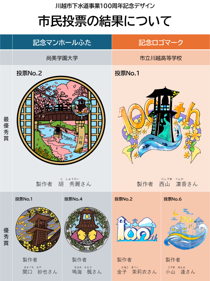 記念マンホールふたと記念ロゴマークの最優秀賞と優秀賞を示したスライド