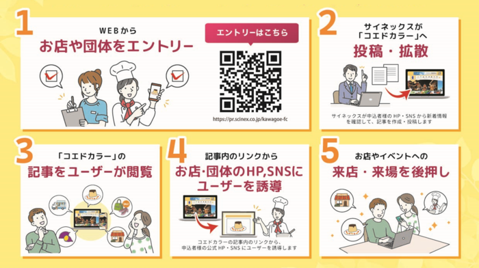 1.WEBからお店や団体をエントリー、2.サイネックスが「コエドカラー」へ投稿・拡散、3.「コエドカラー」の記事をユーザーが閲覧、4.記事内のリンクからお店・団体のホームページ・SNSにユーザーを誘導、5.お店やイベントへの来店・来場を後押し