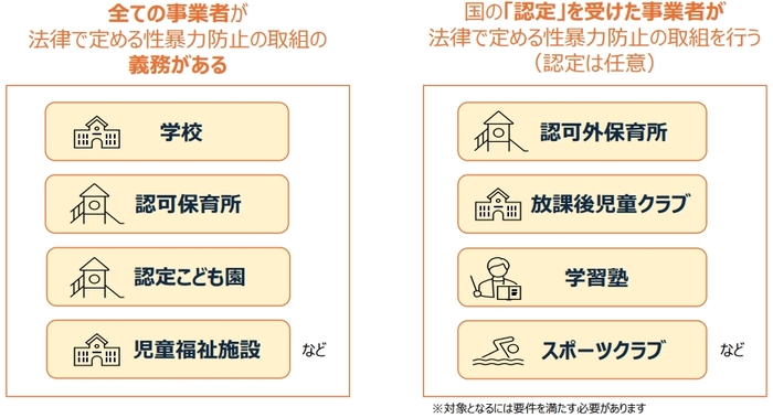 図：全ての事業者が法律で定める性暴力防止の取組みの義務がある。学校、認可保育所、認定こども園、児童福祉施設など。国の認定を受けた事業者が法律で定める性暴力防止のの取組みを行う（認定は任意）。認可外保育所、放課後児童クラブ、学習塾、スポーツクラブなど。対象となるには要件を満たす必要があります。