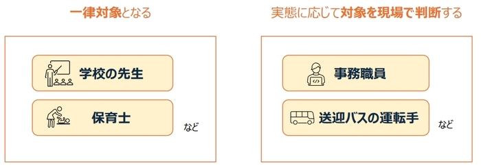 図：一律対象となる。学校の先生、保育士など。実態に応じて対象を現場で判断する。事務職員、送迎バスの運転手など。