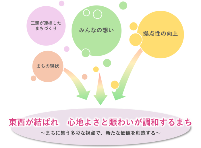 イラスト:三駅が連携したまちづくり、まちの現状、みんなの想い、拠点生の向上、を踏まえ将来像を設定しました。将来像は「東西が結ばれ 心地よさと賑わいが調和するまち まちに集う多彩な視点で、新たな価値を創造する」とします。