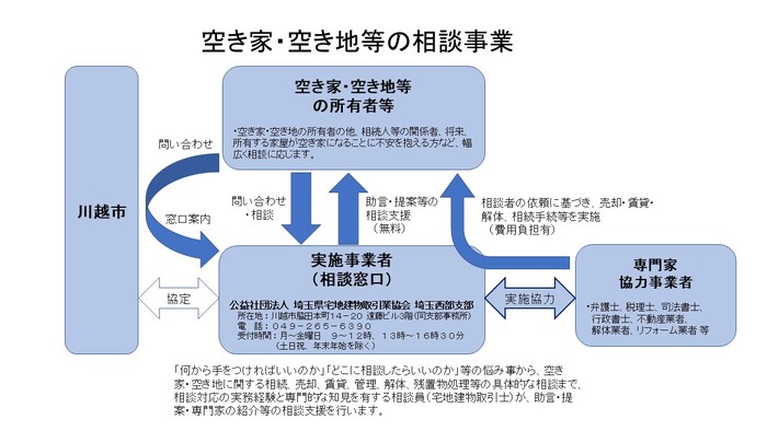 相談事業の概要のイメージ図、内容は本文に記載しています。