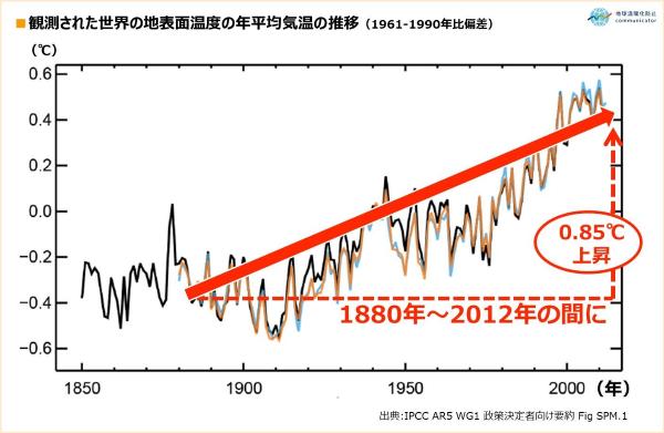 1880年から2012年の間に0.85度気温が上昇しています