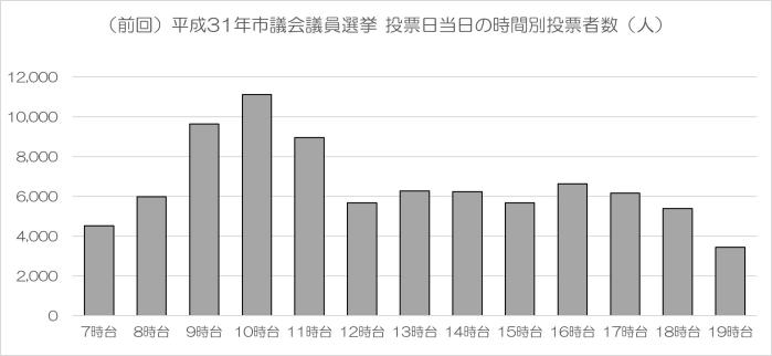 （前回）埼玉県議会議員一般選挙（西第7区川越市）の当日投票の時間別投票者数のグラフ