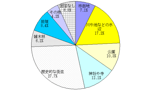 結果円グラフ
